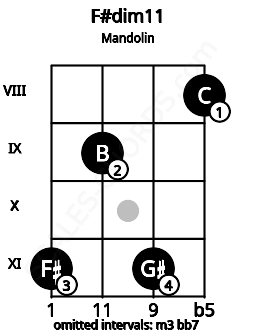 Fretboard image for the F#dim11 chord on mandolin frets: 11 9 11 8