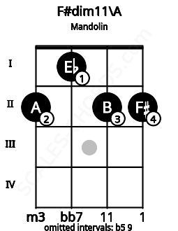 Fretboard image for the F#dim11\A chord on mandolin frets: 2 1 2 2
