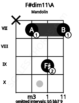 Fretboard image for the F#dim11\A chord on mandolin frets: x 7 9 7