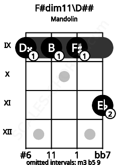 Fretboard image for the F#dim11\Fb chord on mandolin frets: 9 9 9 11