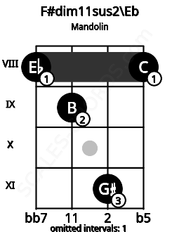 Fretboard image for the F#dim11sus2\Eb chord on mandolin frets: 8 9 11 8