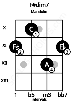 Fretboard image for the F#dim7 chord on mandolin frets: 11 10 12 11