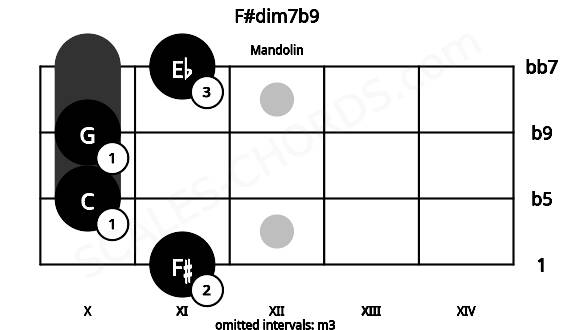 Fretboard image for the F#dim7b9 chord on mandolin frets: 11 10 10 11