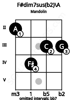 Fretboard image for the F#dim7sus(b2)\A chord on mandolin frets: 2 4 3 3