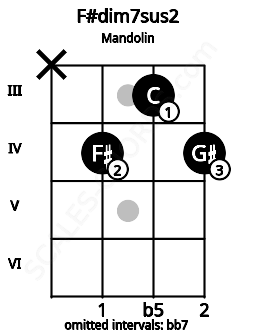 Fretboard image for the F#dim7sus2 chord on mandolin frets: x 4 3 4