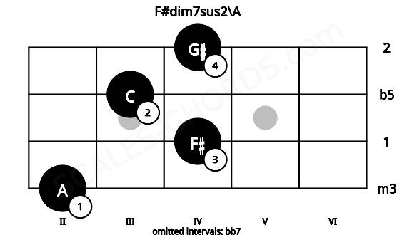 Fretboard image for the F#dim7sus2\A chord on mandolin frets: 2 4 3 4