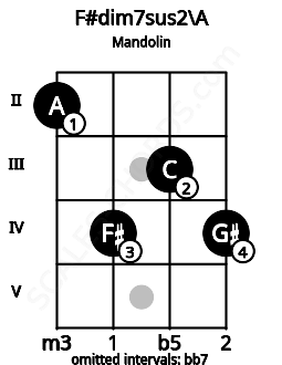 Fretboard image for the F#dim7sus2\A chord on mandolin frets: 2 4 3 4