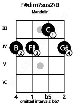 Fretboard image for the F#dim7sus2\B chord on mandolin frets: 4 4 3 4