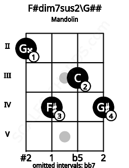 Fretboard image for the F#dim7sus2\Bbb chord on mandolin frets: 2 4 3 4