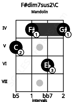 Fretboard image for the F#dim7sus2\C chord on mandolin frets: 5 4 6 4