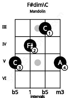 Fretboard image for the F#dim\C chord on mandolin frets: 5 4 3 5