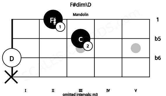 Fretboard image for the F#dim\D chord on mandolin frets: x 0 3 2
