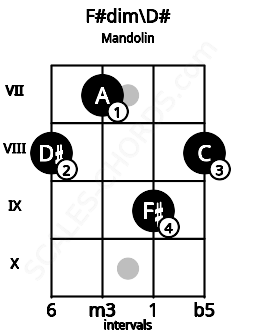 Fretboard image for the F#dim\D# chord on mandolin frets: 8 7 9 8