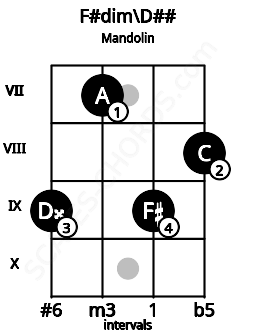 Fretboard image for the F#dim\D## chord on mandolin frets: 9 7 9 8