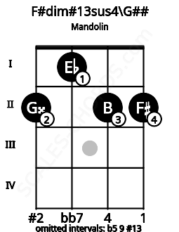 Fretboard image for the F#dim#13sus4\Bbb chord on mandolin frets: 2 1 2 2