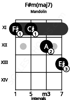 Fretboard image for the F#m(maj7) chord on mandolin frets: 11 11 12 13