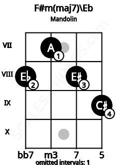 Fretboard image for the F#m(maj7)\Eb chord on mandolin frets: 8 7 8 9