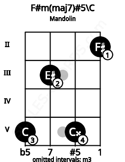 Fretboard image for the F#m(maj7)#5\C chord on mandolin frets: 5 3 5 2