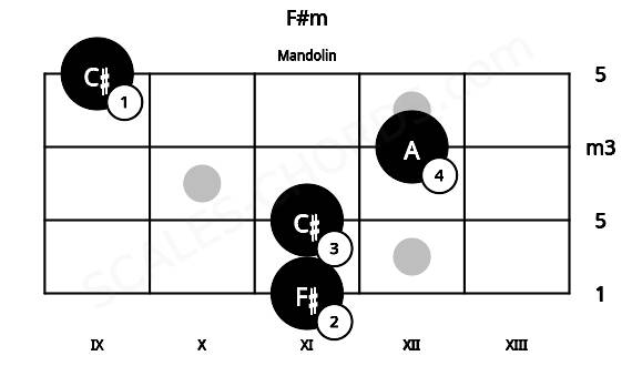 Fretboard image for the F#m chord on mandolin frets: 11 11 12 9