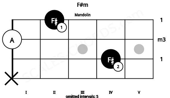 Fretboard image for the F#m chord on mandolin frets: x 4 0 2