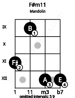 Fretboard image for the F#m11 chord on mandolin frets: 11 9 12 12