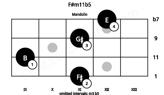 Fretboard image for the F#m11b5 chord on mandolin frets: 11 9 11 12
