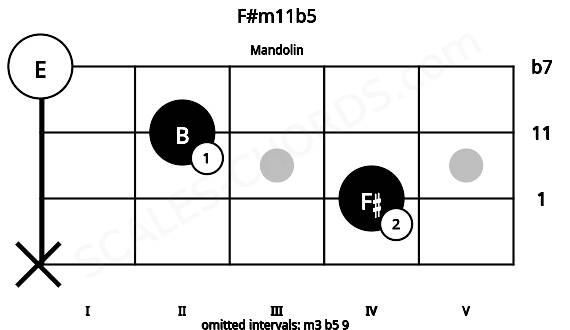 Fretboard image for the F#m11b5 chord on mandolin frets: x 4 2 0