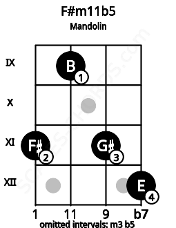 Fretboard image for the F#m11b5 chord on mandolin frets: 11 9 11 12