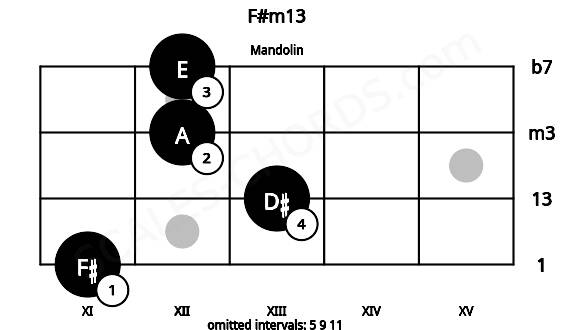 Fretboard image for the F#m13 chord on mandolin frets: 11 13 12 12