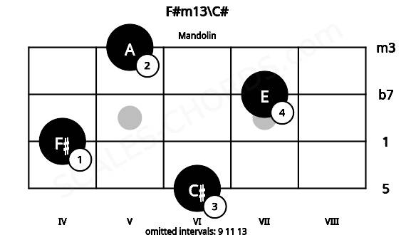 Fretboard image for the F#m13\C# chord on mandolin frets: 6 4 7 5