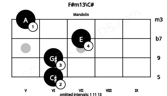 Fretboard image for the F#m13\C# chord on mandolin frets: 6 6 7 5