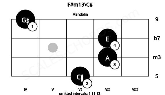 Fretboard image for the F#m13\C# chord on mandolin frets: 6 7 7 4