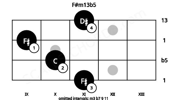 Fretboard image for the F#m13b5 chord on mandolin frets: 11 10 9 11