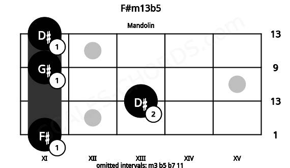 Fretboard image for the F#m13b5 chord on mandolin frets: 11 13 11 11