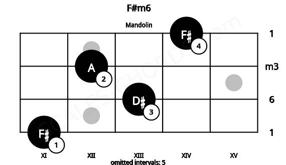 Fretboard image for the F#m6 chord on mandolin frets: 11 13 12 14