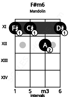 Fretboard image for the F#m6 chord on mandolin frets: 11 11 12 11