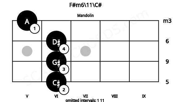 Fretboard image for the F#m6\11\C# chord on mandolin frets: 6 6 6 5