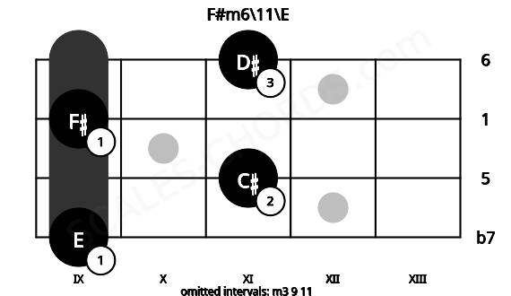 Fretboard image for the F#m6\11\E chord on mandolin frets: 9 11 9 11