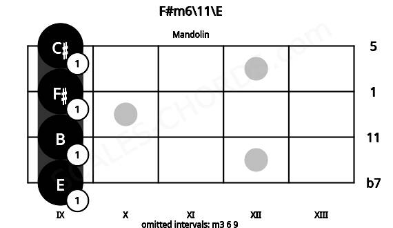 Fretboard image for the F#m6\11\E chord on mandolin frets: 9 9 9 9