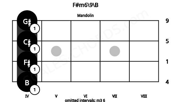 Fretboard image for the F#m6\9\B chord on mandolin frets: 4 4 4 4