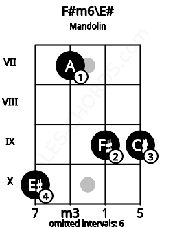 Fretboard image for the F#m6\E# chord on mandolin frets: 10 7 9 9