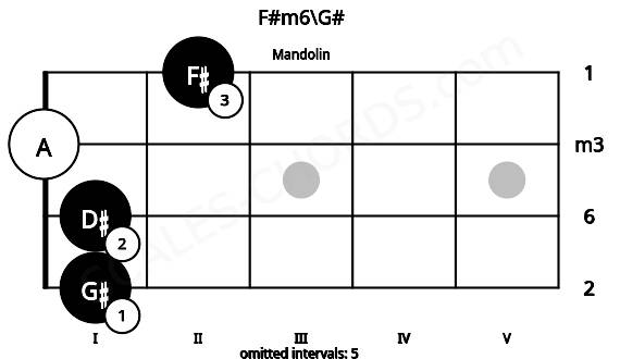 Fretboard image for the F#m6\G# chord on mandolin frets: 1 1 0 2