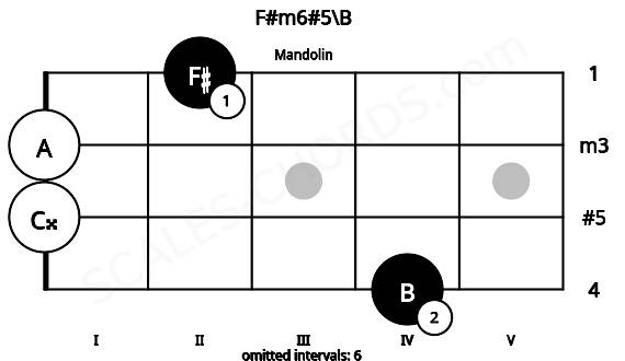 Fretboard image for the F#m6#5\B chord on mandolin frets: 4 0 0 2