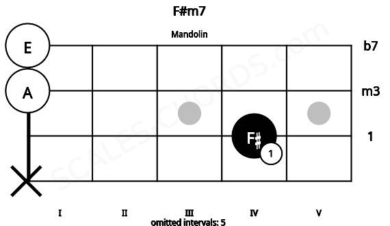 Fretboard image for the F#m7 chord on mandolin frets: x 4 0 0