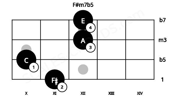 Fretboard image for the F#m7b5 chord on mandolin frets: 11 10 12 12