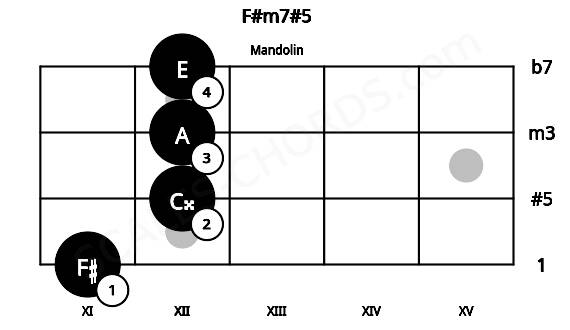 Fretboard image for the F#m7#5 chord on mandolin frets: 11 12 12 12