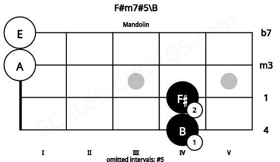 Fretboard image for the F#m7#5\B chord on mandolin frets: 4 4 0 0