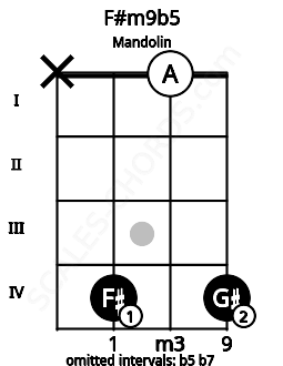 Fretboard image for the F#m9b5 chord on mandolin frets: x 4 0 4