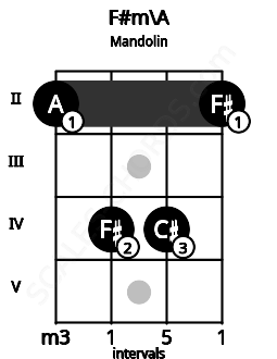 Fretboard image for the F#m\A chord on mandolin frets: 2 4 4 2