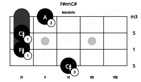 Fretboard image for the F#m\C# chord on mandolin frets: 6 4 4 5